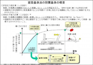 建築基準法の耐震基準の概要の図